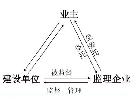 贵阳工程监理咨询